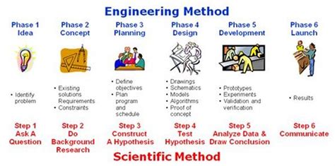 Engineering Method – Electrical and Computer Engineering Design Handbook