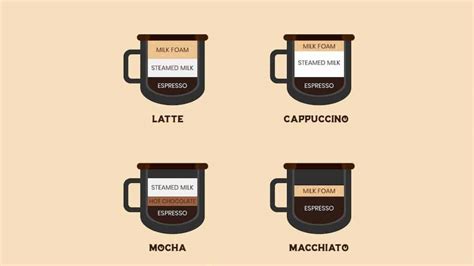 The Differences: The Differences: Latte vs Cappuccino vs Mocha vs Macchiato