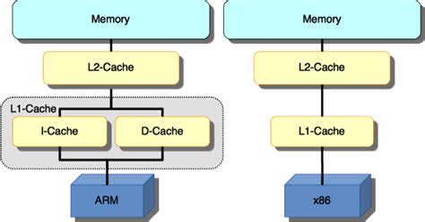 Arm Vs X86 Architecture