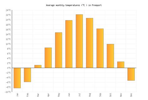 Freeport Weather averages & monthly Temperatures | United States | Weather-2-Visit