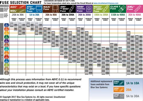 Part 2: Select a Fuse and Fuse Holder For Your DC Product Installation - Blue Sea Systems