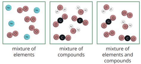 Elements, Compounds and Mixtures | Teaching Wiki - Twinkl