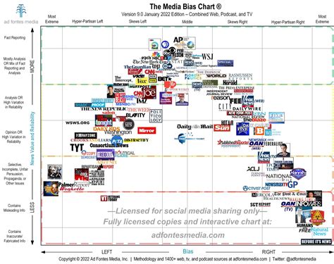 Updated Media Bias Chart for 2021. OP: Where do you get your news? I’m happy to report that most ...