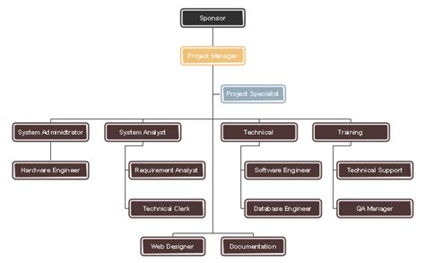 Project Organization Chart - Edraw