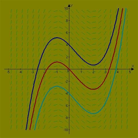 Integral curve - Alchetron, The Free Social Encyclopedia