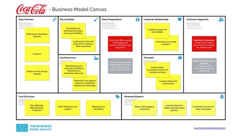 Coca-Cola Business Model Canvas