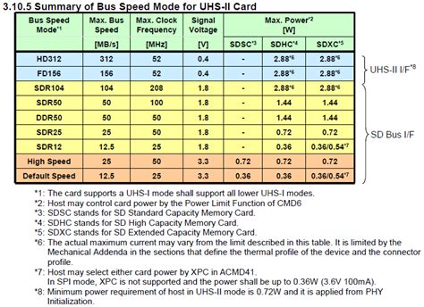 SD Card Speed Ratings Chart