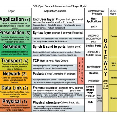 OSI Model 7 Layers (Escotal.Com, 2013, p. 1) | Download Scientific Diagram