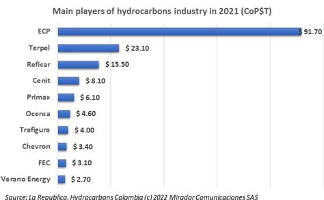 Companies in the hydrocarbons market « Hydrocarbons Colombia