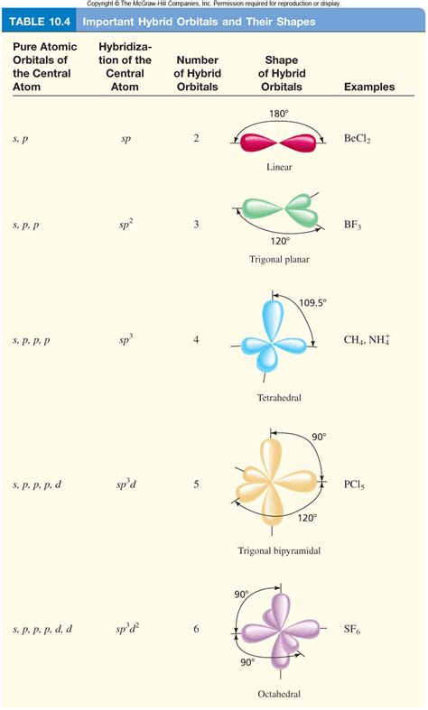 Hybridization of Orbitals - Chemistry Topics