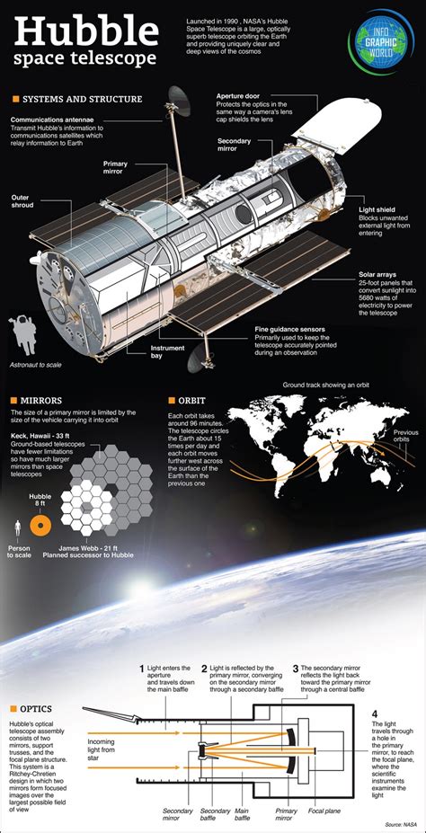 Hubble Space Telescope Diagram and Cool Facts | Space & Astronomy