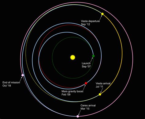 Dawn Spacecraft Mission