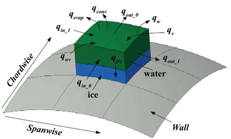 Three-Dimensional Modelling and Simulation of the Ice Accretion Process ...