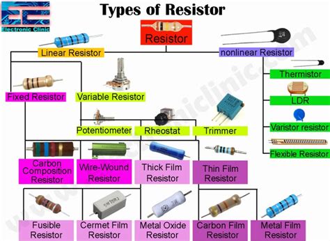 What is a Resistor, Different types of resistors & Applications?