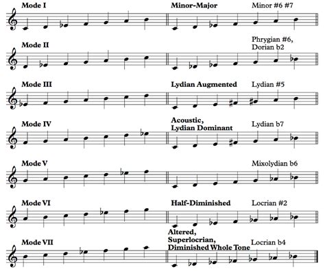 Section 7.7: The Melodic Minor Modes - Offtonic Theory