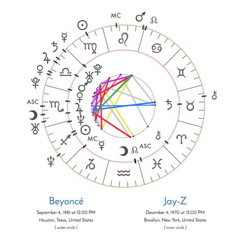 Free Astrology Synastry Chart - Chart Examples