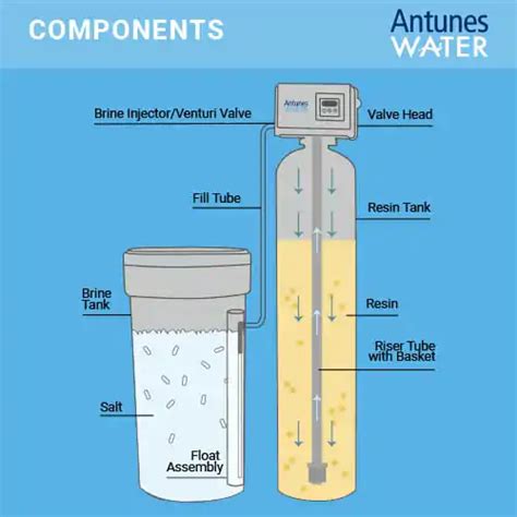 Water Softener Treatments: Water Softener Diagram - Antunes