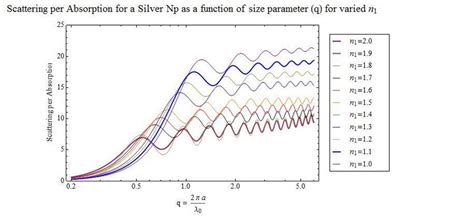 The scattering cross section divided by the absorption cross-section as... | Download Scientific ...