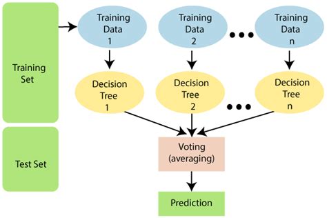 Random Forest Algorithm in Machine Learning - Blogs | Fireblaze AI School