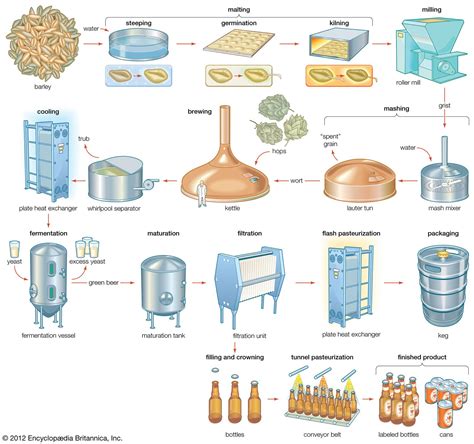 Mashing | beverage production | Britannica