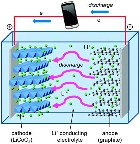 Lithium Ion Cell Diagram