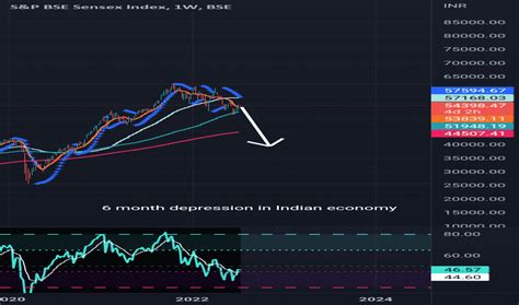 SENSEX Chart — BSE SENSEX Index — TradingView