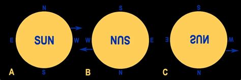 Suns Rotation - Solar Observing and Imaging - Cloudy Nights