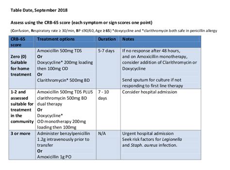 Pneumonia Medicine - Pneumonia 2020