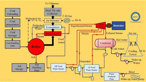 Steam Turbine Generator Diagram