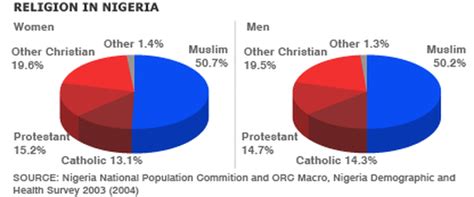 Major and Minor Religions - Nigerian History and Demographics