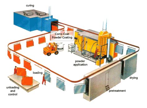 What is Powder Coating Process powder coating powder