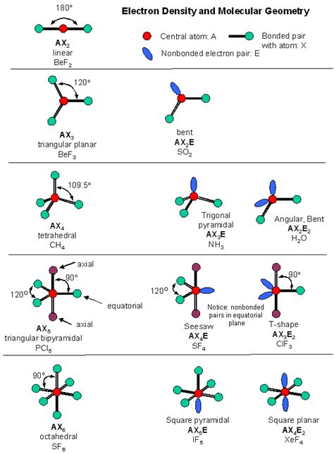 The Medical Cat: VSEPR (Molecular Geometry)