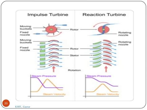 Engineering And Technology: Steam turbine, Impulse and Reaction turbine working principle ...