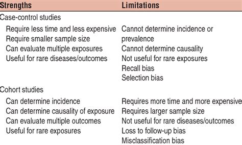 Strengths and limitations of the case-control and cohort study designs | Download Table