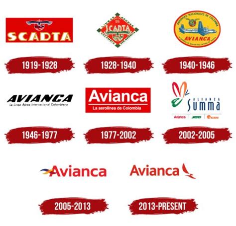 Avianca Logo, symbol, meaning, history, PNG, brand