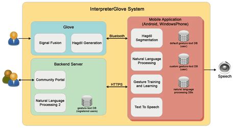 InterpreterGlove - An Assistive Tool that can Speak for the Deaf and ...