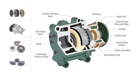 Car AC Compressor Parts, Types, and Their Functions Explained – Mechanic Fixa