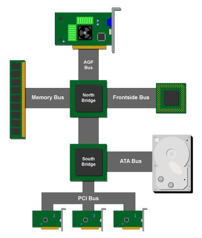 bus - Trying to understand a picture of computer buses - Super User