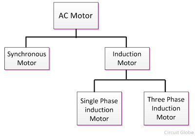 What is AC Motor? Definition & Types - Circuit Globe