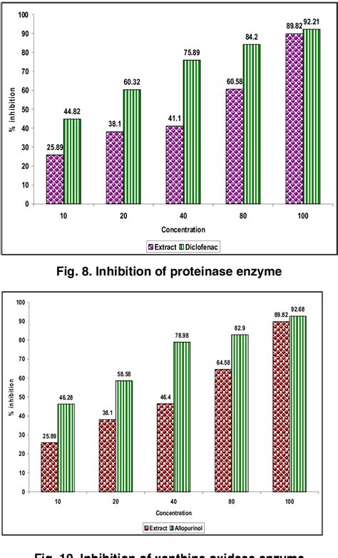 Inhibition of hyaluronidase enzyme | Download Scientific Diagram