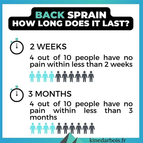 Lower Back Strain - How Long Does it Last ? Recovery Time