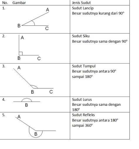 Garis Dan Sudut Matematika Kelas 7 Mengenal Sudut Youtube - Mobile Legends