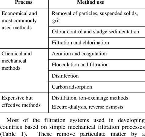 Commonly Used Water Purification Methods | Download Table