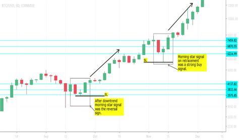 Bitcoin Candlestick Chart Tradingview / 5xp998iwbu20vm : The trust project is an international ...