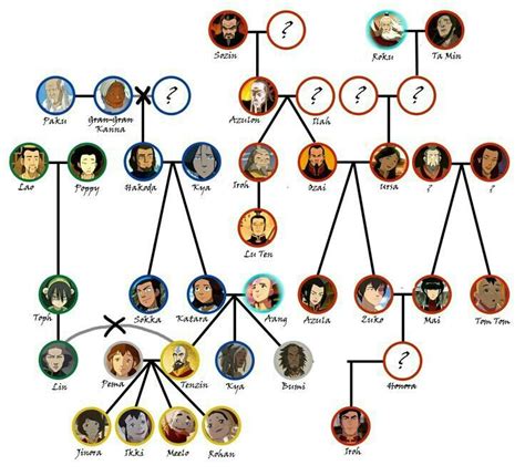 Avatar: The Last Airbender - Family Tree | Avatar family tree, Korra avatar, Avatar aang