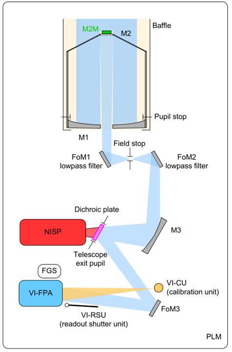 Telescope – Euclid Consortium