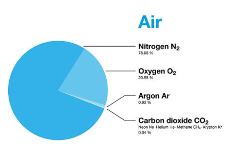 Air Composition Of Earths Atmosphere By Volume Pie Chart Stock Illustration - Download Image Now ...