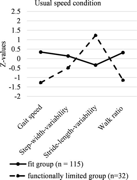 The two gait patterns in the usual gait speed condition. Note: To... | Download Scientific Diagram