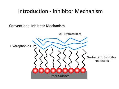 PPT - Mechanism of CO 2 Corrosion Inhibitors PowerPoint Presentation - ID:2026757