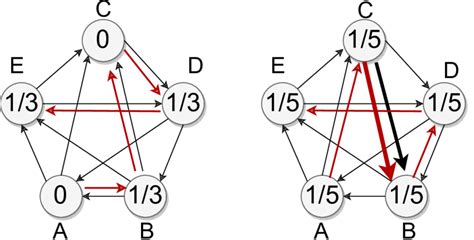 Example of a case where there is no Condorcet winner and, with the ...